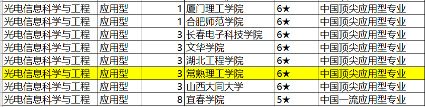 常熟理工多个专业入围中国一流专业排名（应用型）全国前三甲