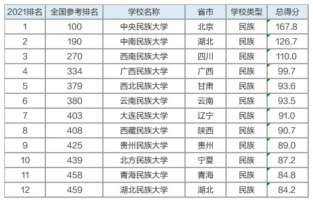 9大专业院校排名出炉，不知道该怎么选大学？跟着排名走准没错