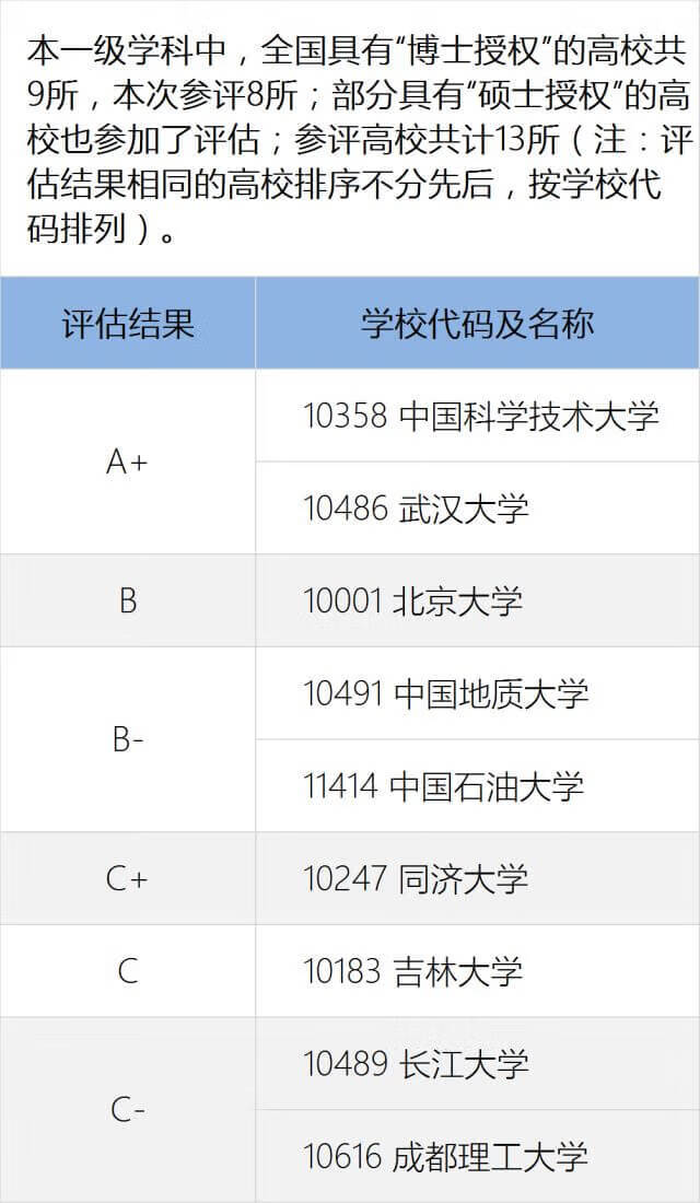 全国高校专业排名查询(全国各所大学专业排名)