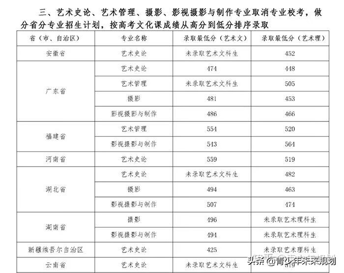 北京舞蹈学院分数线2020(北京舞蹈学校分数线)