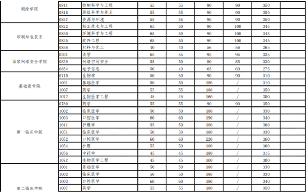 武汉大学研究生分数线2021(北京大学研究生分数线)