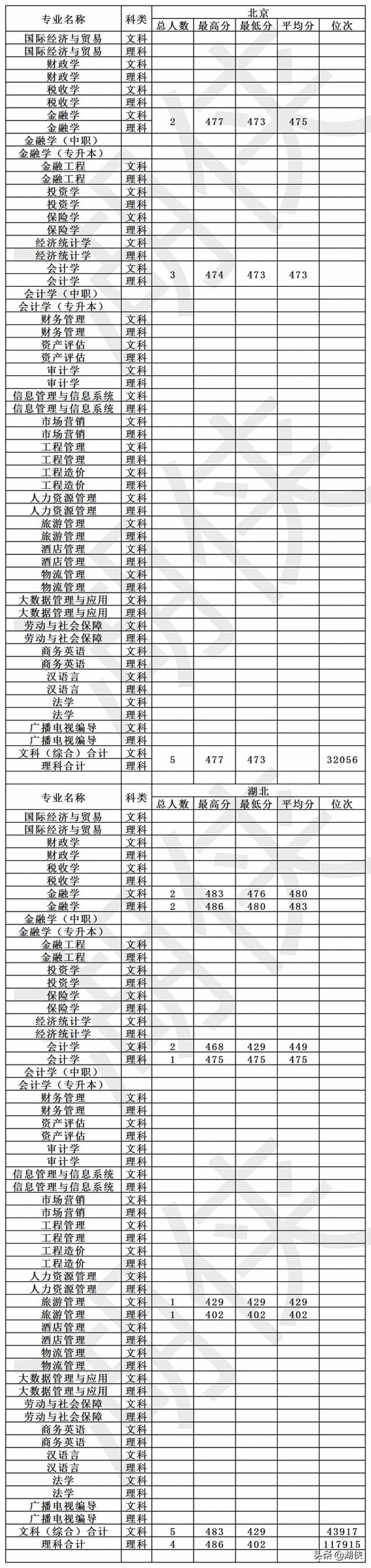 高考多少分能上大连财经学院