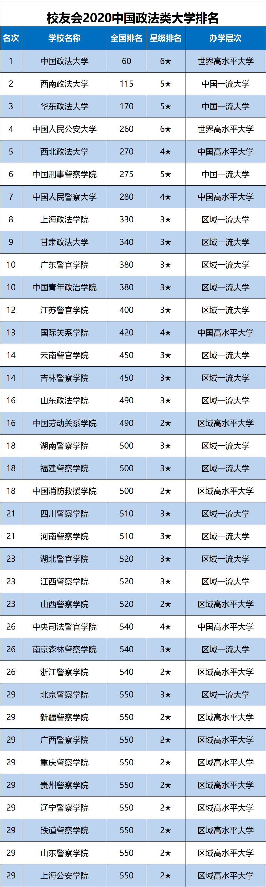 中国政法大学排名2020(中国有几所政法大学)