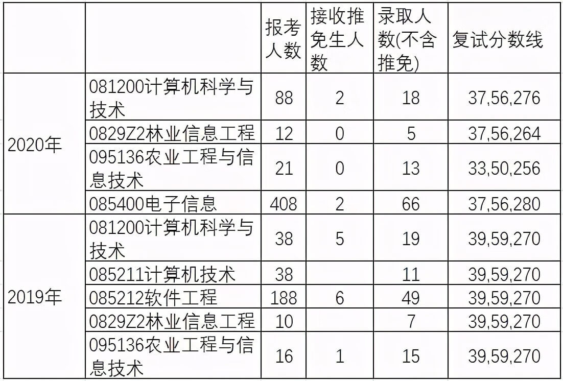 北京林业大学2021年计算机专业研究生招生信息简介