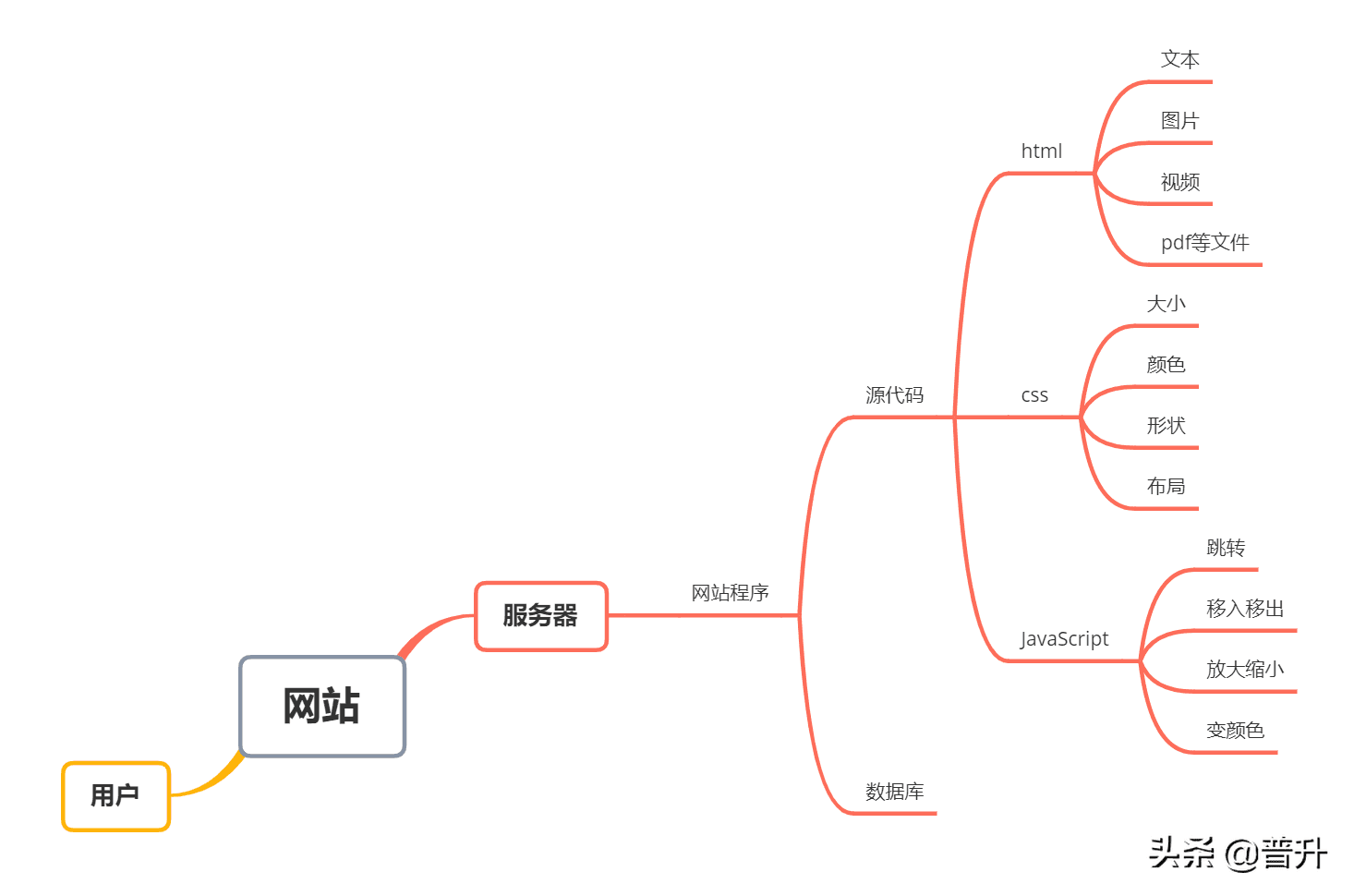 网站建设流程是什么(建网站的流程)