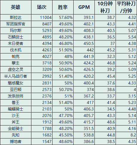 dota178英雄(Dota资料)