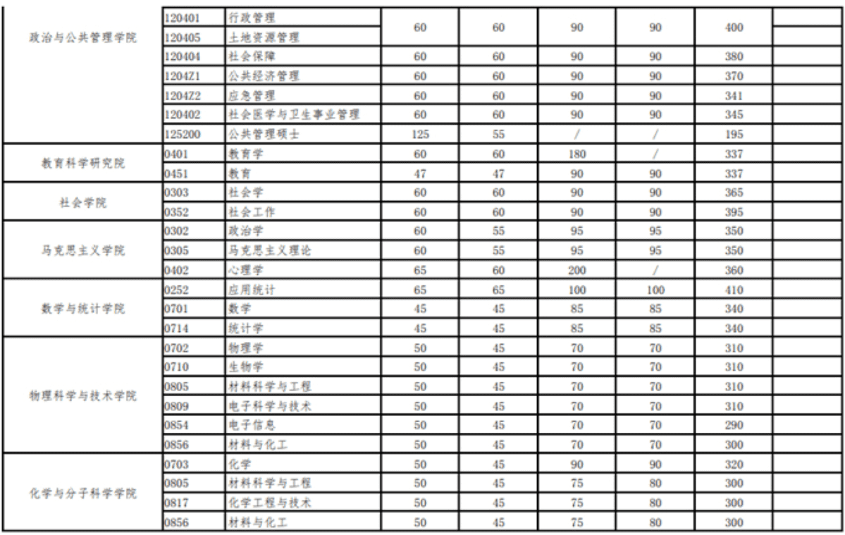 武汉大学研究生分数线2021(北京大学研究生分数线)