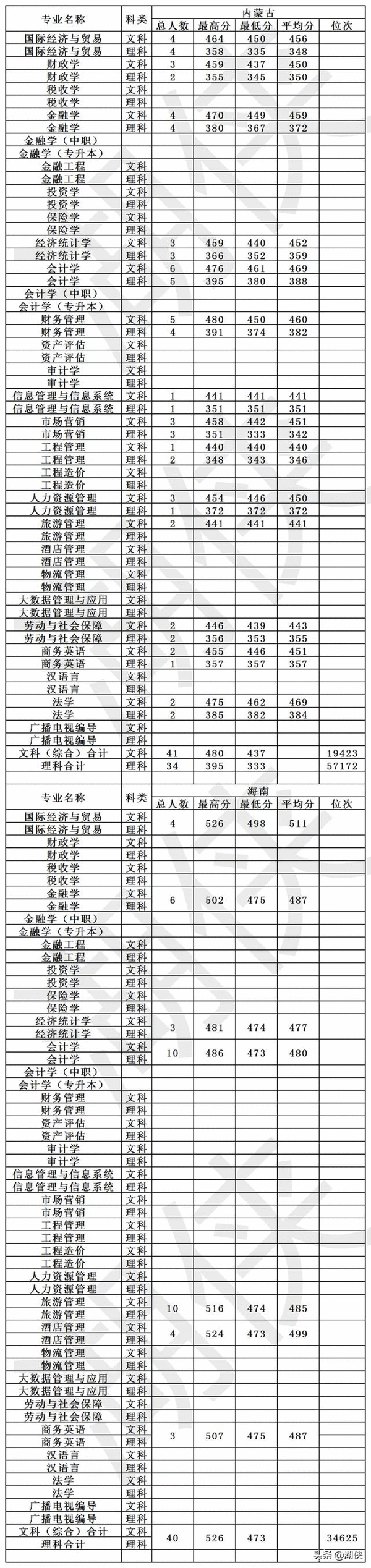 高考多少分能上大连财经学院