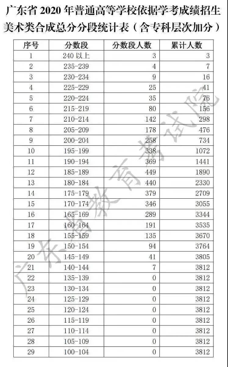 广东志愿填报时间2020(广东省报高考志愿时间)