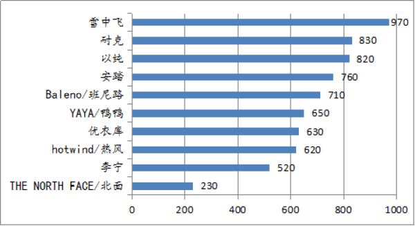 羽绒服品牌名字大全(国内羽绒服十大名牌)