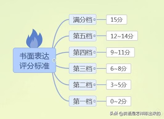 英语命题作文包括什么(英语命题作文题目)