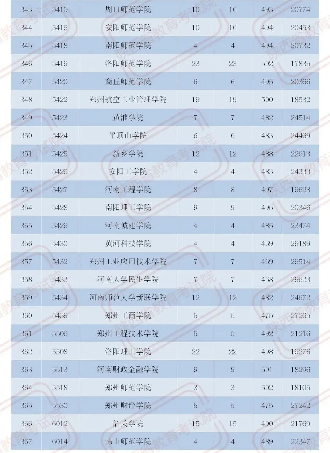 官宣！2020陕西二本大学在各地录取分数！2021考生必收藏