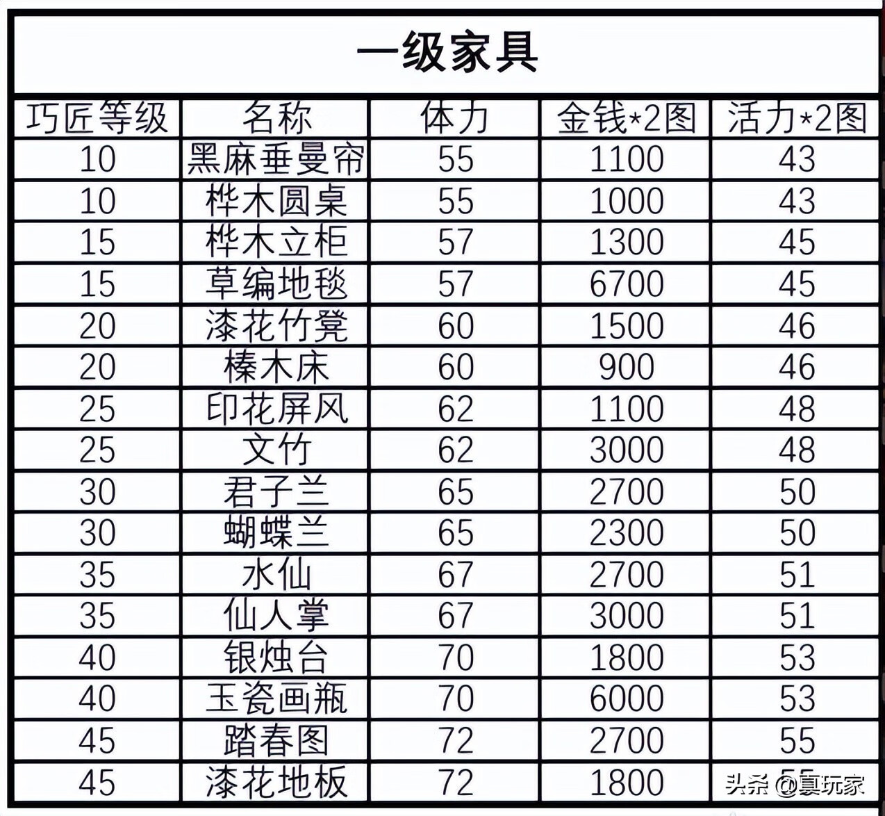 一级家具配方(家具制作需要哪些机器)