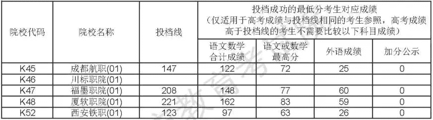 上海大专分数线多少(上海大专分数线2021)