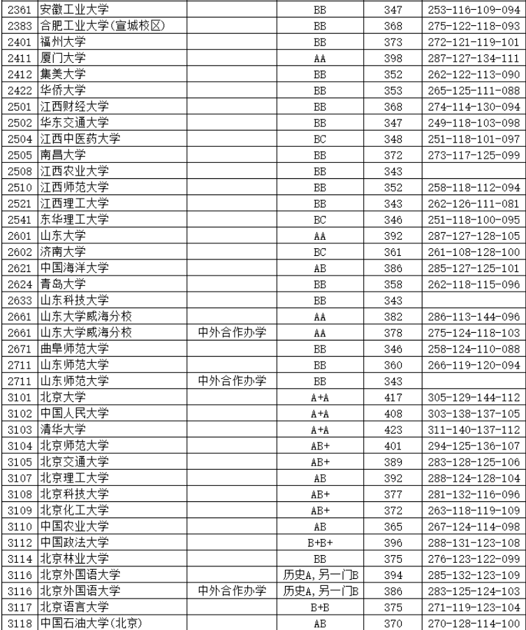 江苏本一批投档线放榜，上交复旦领跑，985高校间分差很小