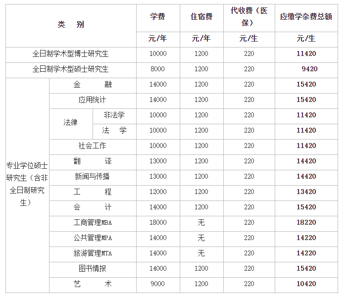 河北大学研究生学费标准(河北大学专硕每年学费)