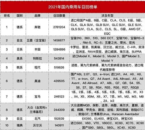 2021年315汽车投诉排行榜表(315官网汽车投诉排行)