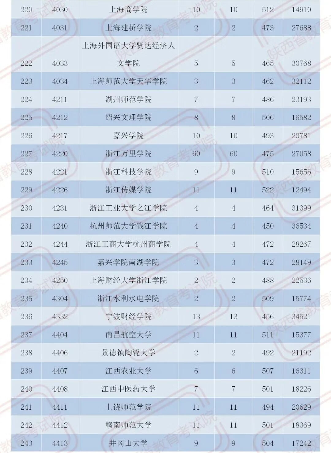 官宣！2020陕西二本大学在各地录取分数！2021考生必收藏