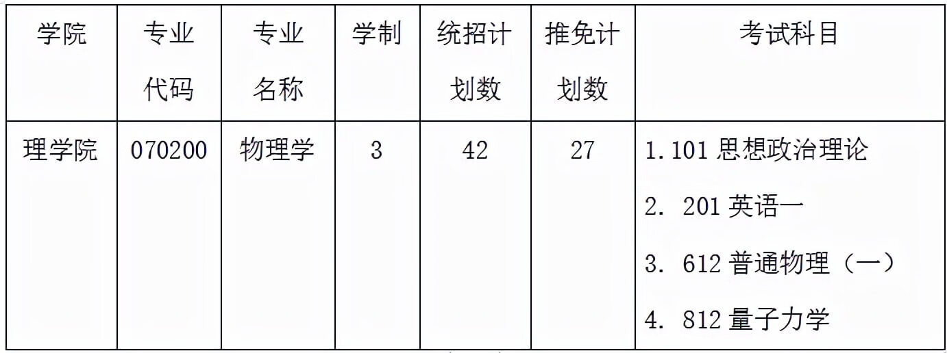 上海大学考研学科分析：理学院物理学（参考书目、分数线等）