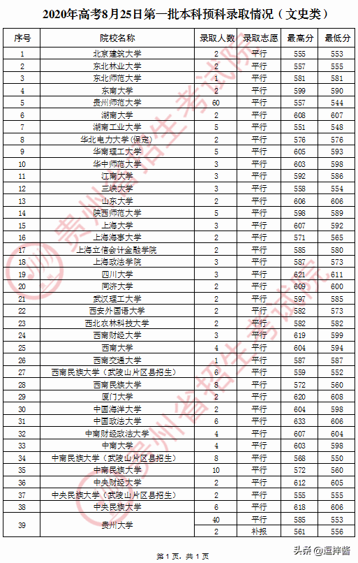 预科班分数线2020(预科班录取分数线2020)