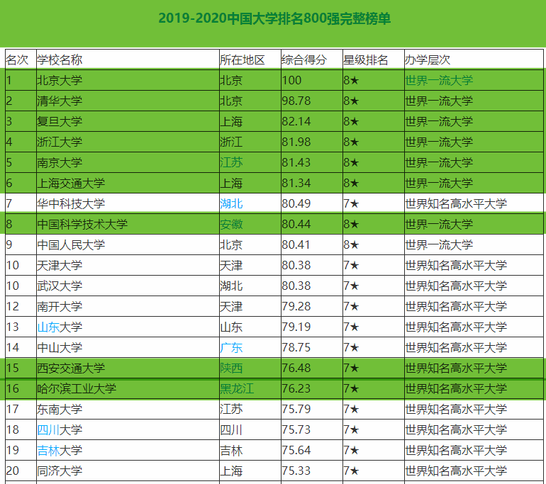 c9大学排名(c9大学是最厉害的吗)