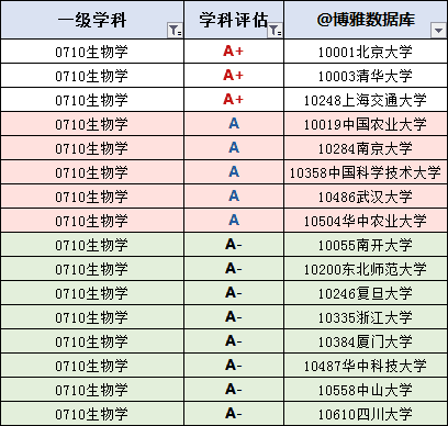 生物专业排名大学(生物学最好的专业排名)