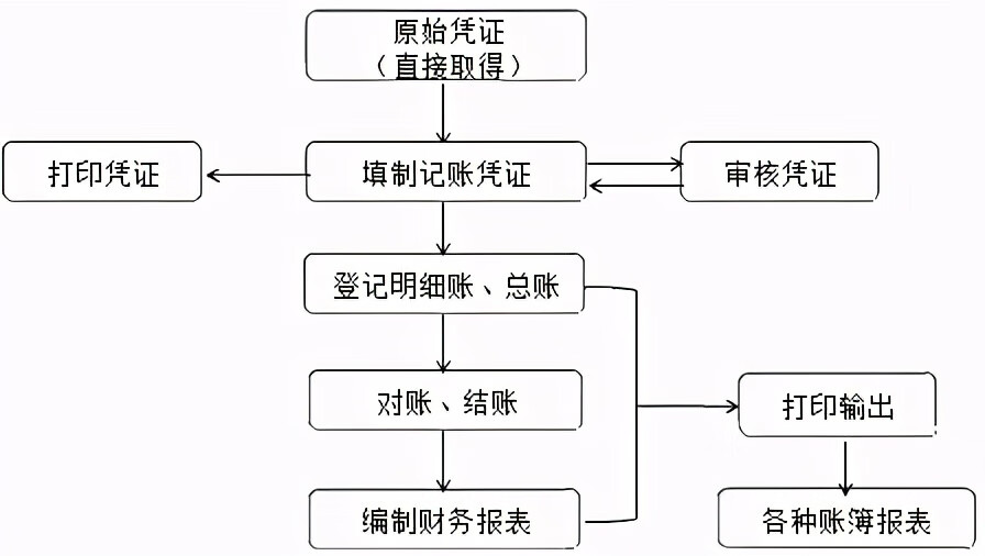 电算化(电算化基础设置)