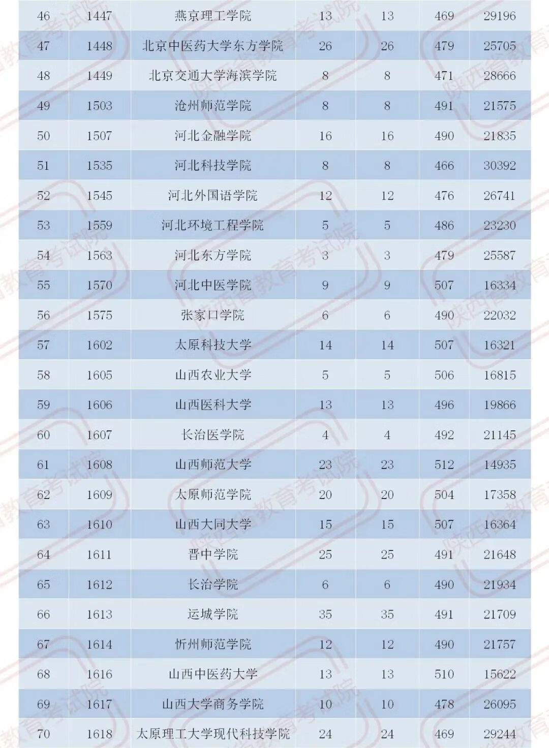 官宣！2020陕西二本大学在各地录取分数！2021考生必收藏