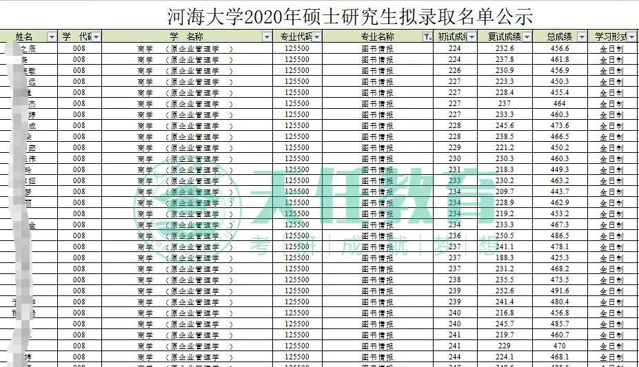 河海大学研究生分数线2019(河海大学研究生录取线)