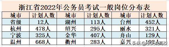 拟招6211人，浙江省2022年公务员招聘公告发布，仅5天报名时间