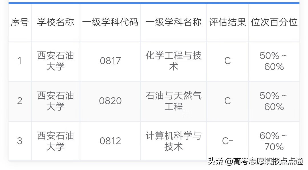 西安石油大学的好专业(西安石油大学最佳)