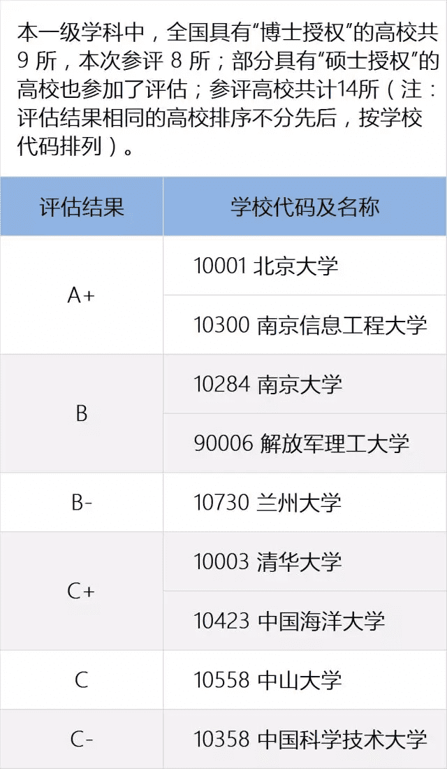 全国高校专业排名查询(全国各所大学专业排名)