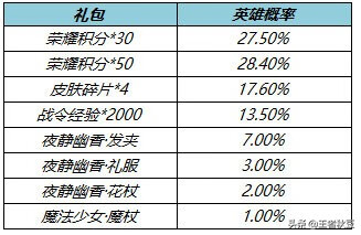 王者荣耀露娜一生所爱(王者荣耀至尊宝海报)