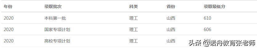 西南财经大学2020录取分数线重庆(西南财经大学录取分数线近三年)