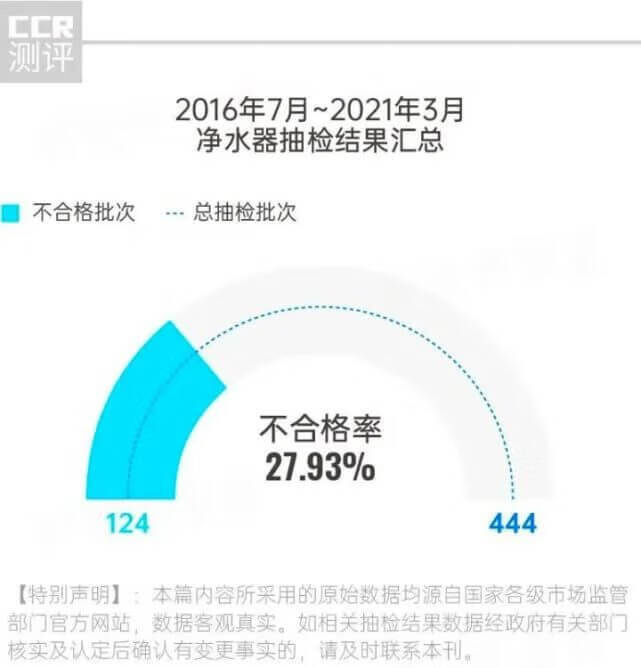 2021年315不合格净水器名单(2021央视公布十大合格净水器)