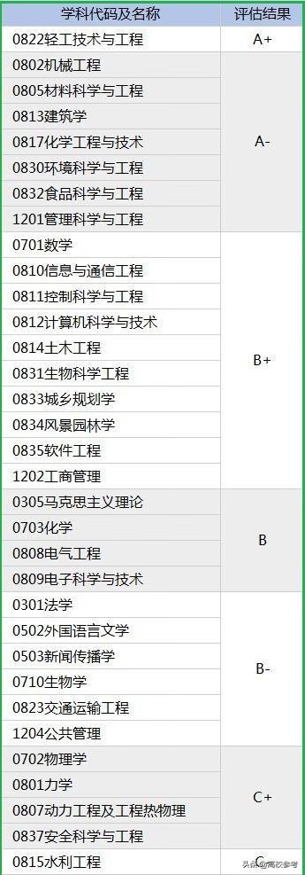 华南理工大学专业排名榜(华南理工大学专业有哪些)