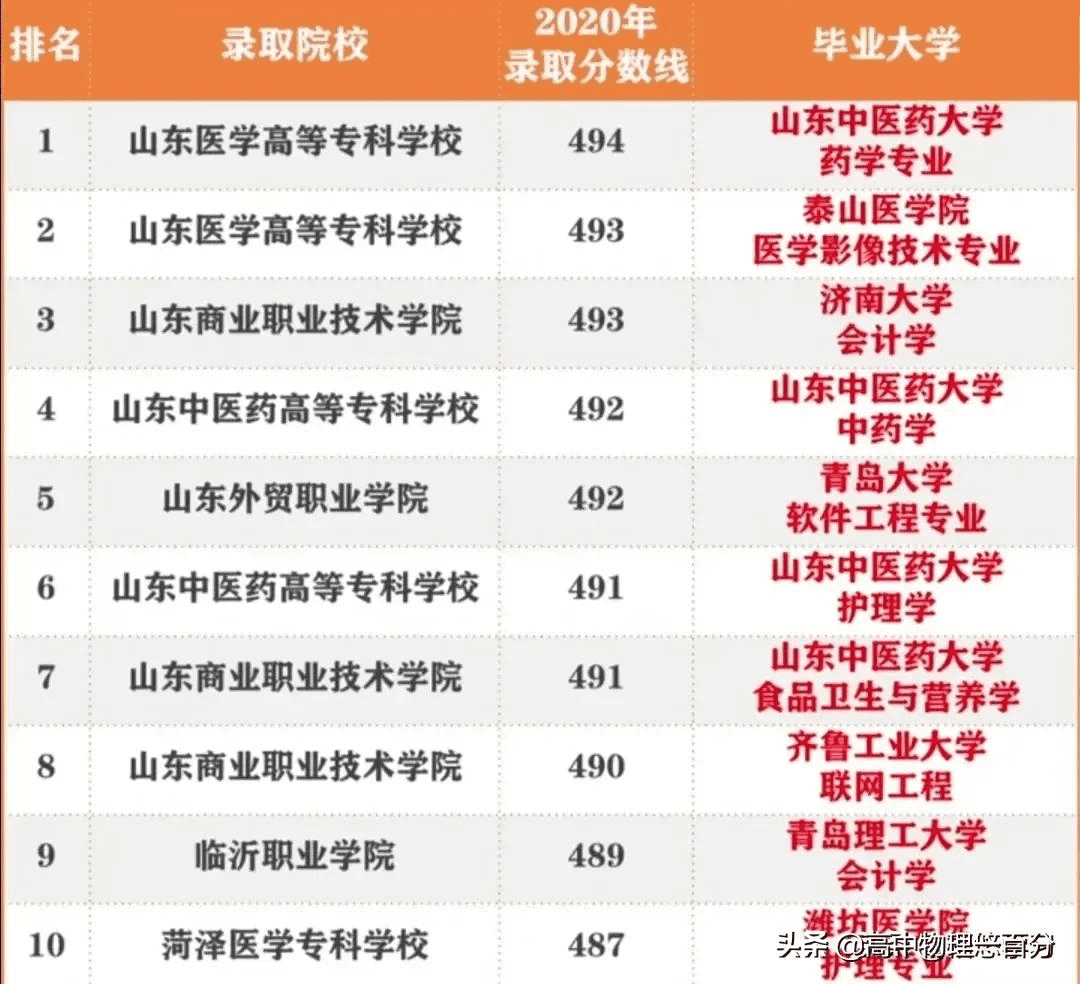 3 2学校录取分数线(3加2学校高中录取分数线)