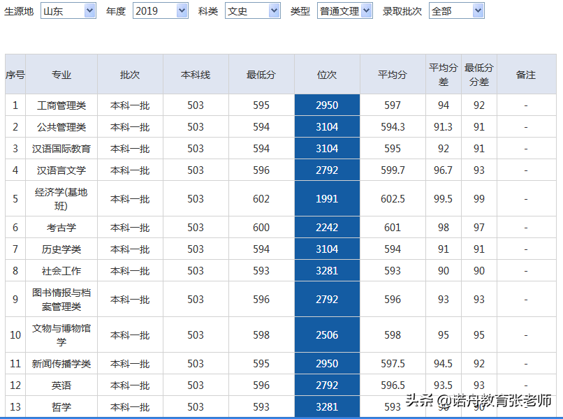 西北大学2019年录取分数线