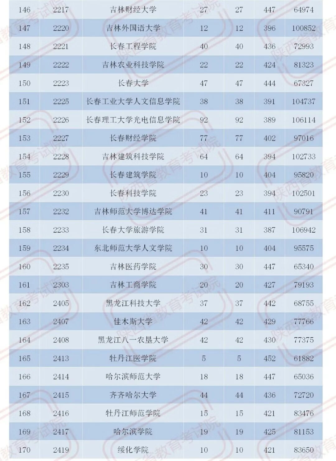 官宣！2020陕西二本大学在各地录取分数！2021考生必收藏