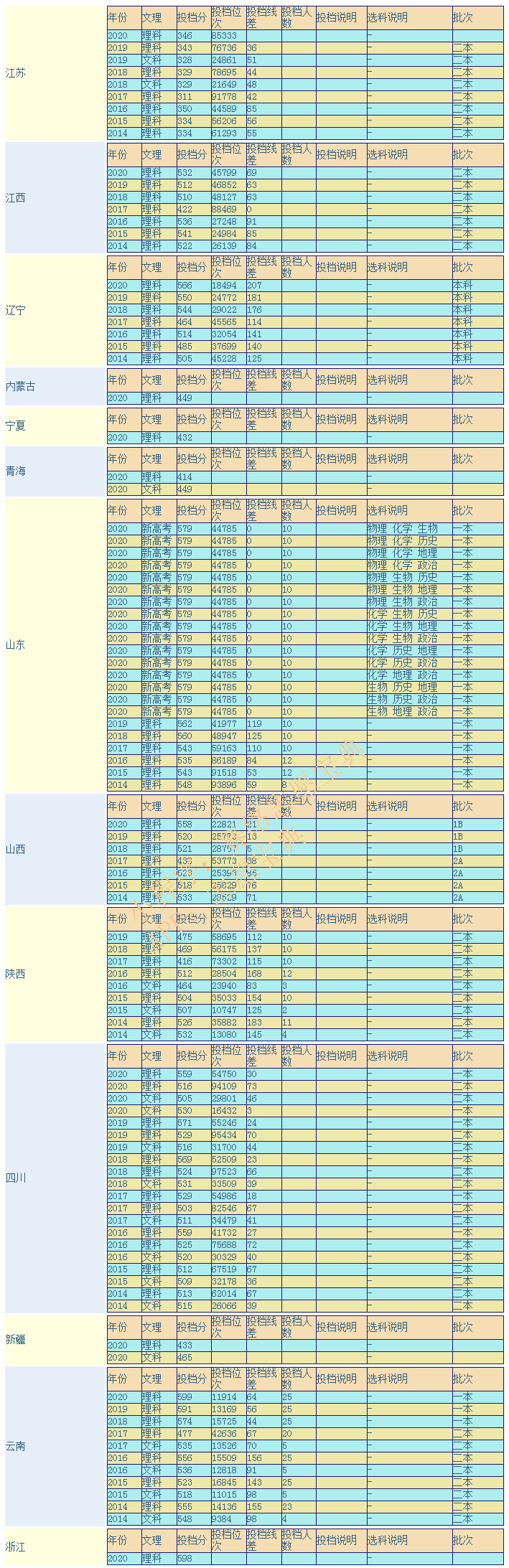 成都,医学院