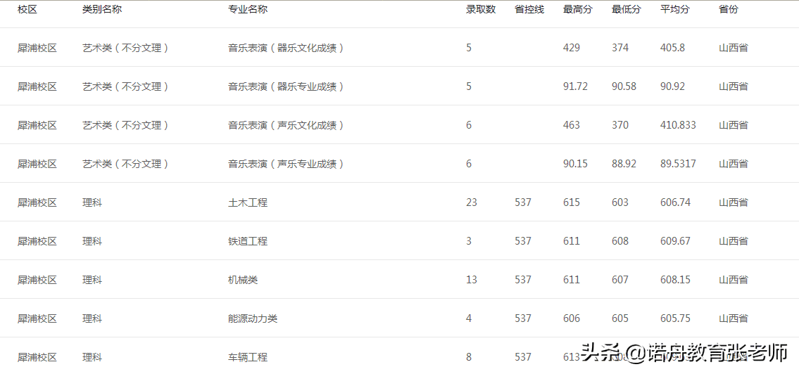 西南交通大学2020录取分数线江苏(西南大学近3年录取线)