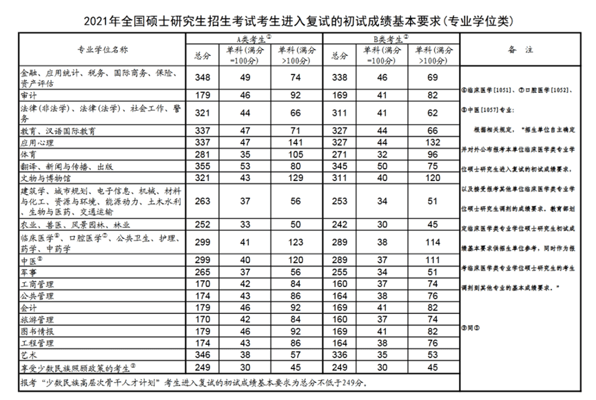 研究生国家线2014(2014年临床医学研究生国家线)