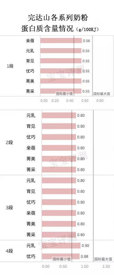 完达山3段奶粉怎么样