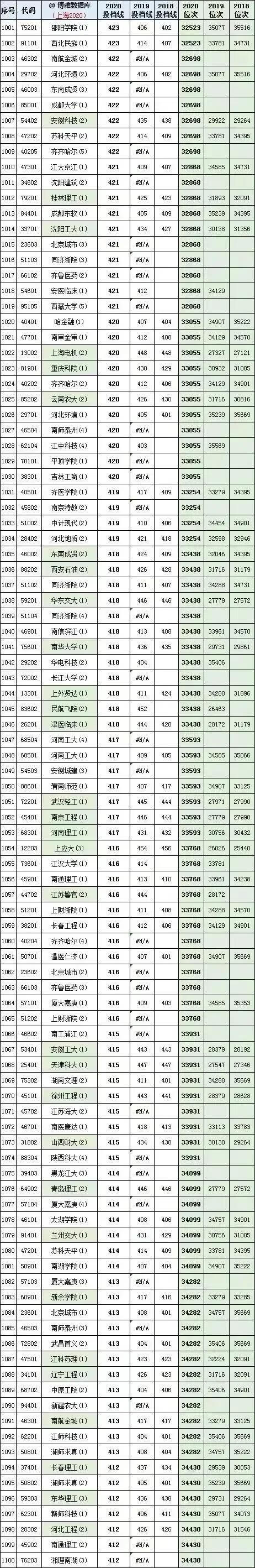 上海高考2018、2019、2020年全国各大学投档线及位次对照表