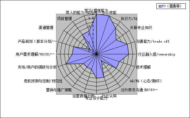 能力素质模型(能力素质有哪些)