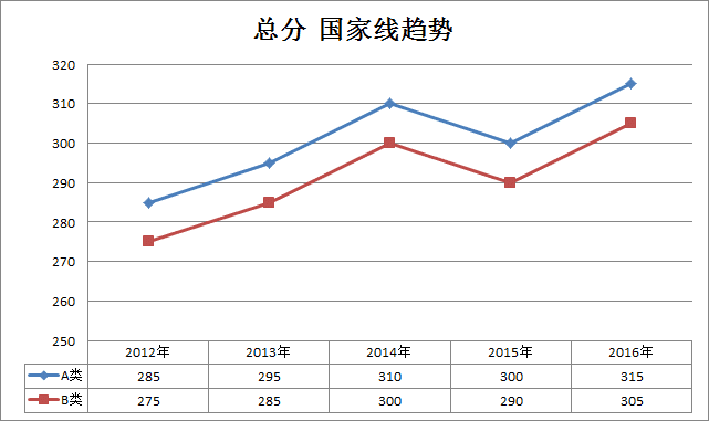 2012考研分数线(2012考研分数线国家线预测)