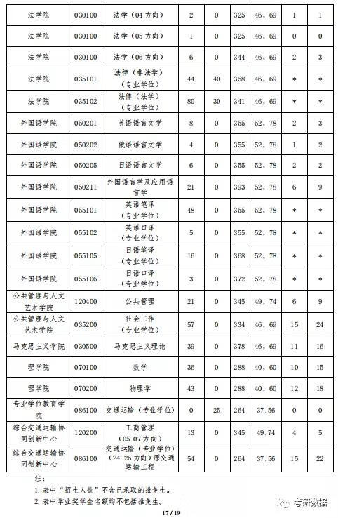 大连海事大学研究生分数线2020(大连海事大学研究生分数线2020)