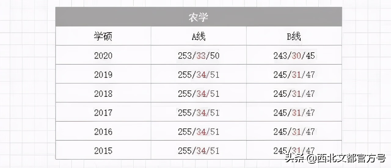 临床考研满分多少啊