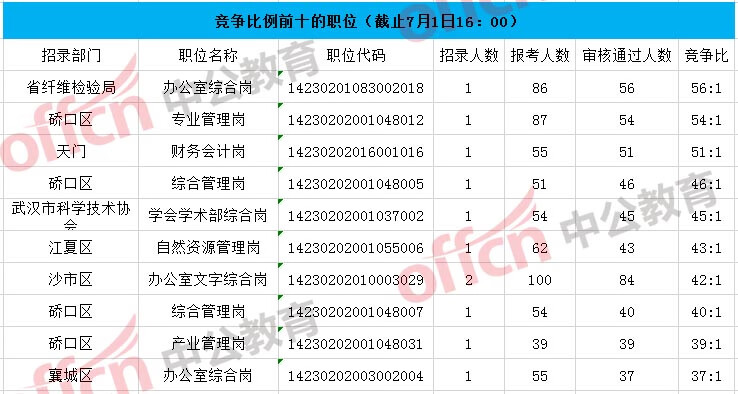 湖北公务员报名人数查询(报名人数查询系统)