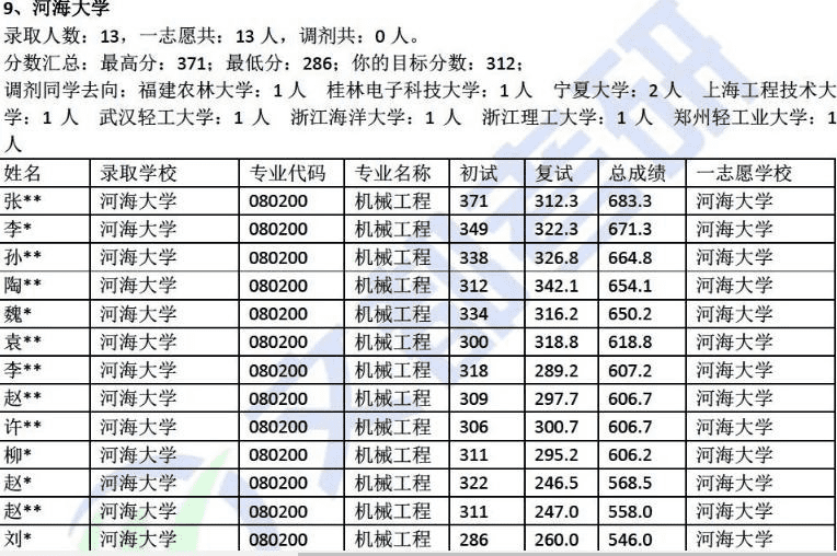 河海大学机械考研科目(2021河海大学机械考研)